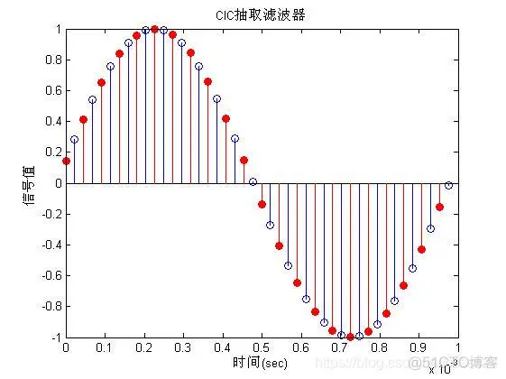 基于matlab的CIC滤波器仿真_取值_02